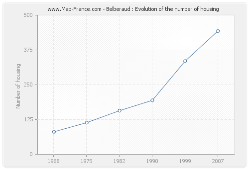 Belberaud : Evolution of the number of housing