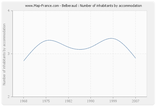 Belberaud : Number of inhabitants by accommodation