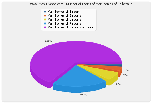 Number of rooms of main homes of Belberaud