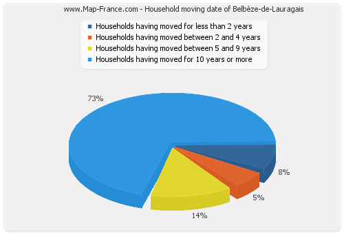Household moving date of Belbèze-de-Lauragais