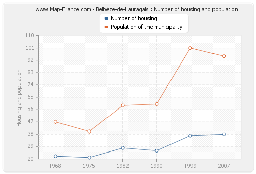 Belbèze-de-Lauragais : Number of housing and population