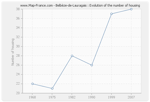 Belbèze-de-Lauragais : Evolution of the number of housing