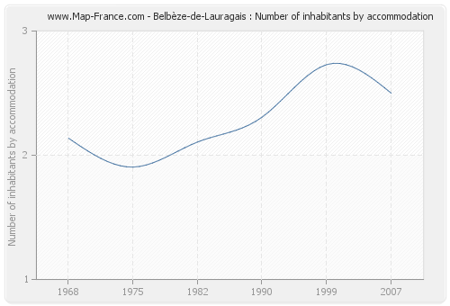 Belbèze-de-Lauragais : Number of inhabitants by accommodation