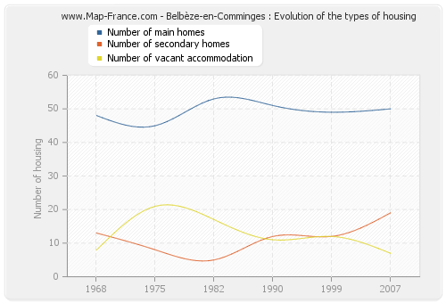 Belbèze-en-Comminges : Evolution of the types of housing