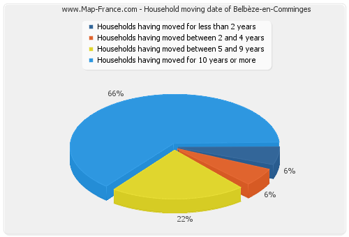 Household moving date of Belbèze-en-Comminges