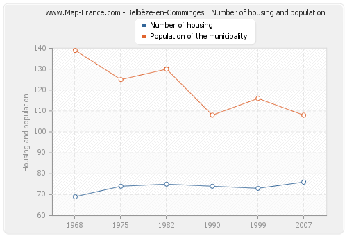 Belbèze-en-Comminges : Number of housing and population