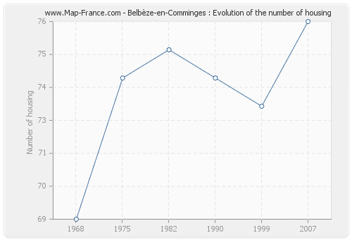Belbèze-en-Comminges : Evolution of the number of housing