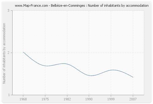 Belbèze-en-Comminges : Number of inhabitants by accommodation