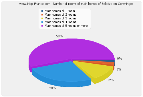 Number of rooms of main homes of Belbèze-en-Comminges