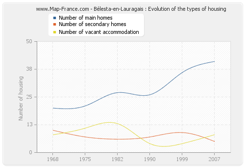 Bélesta-en-Lauragais : Evolution of the types of housing