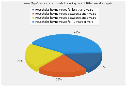 Household moving date of Bélesta-en-Lauragais