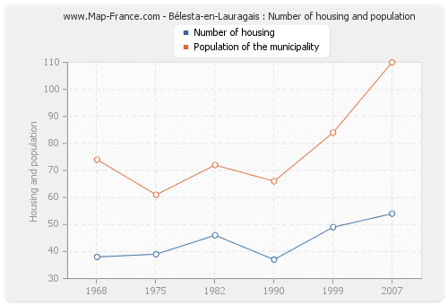 Bélesta-en-Lauragais : Number of housing and population