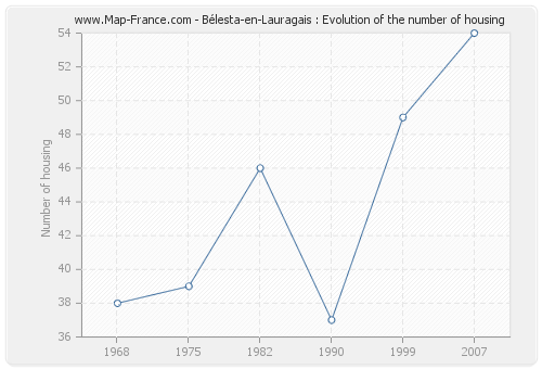 Bélesta-en-Lauragais : Evolution of the number of housing