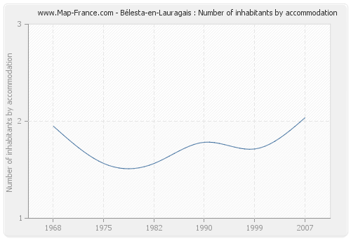 Bélesta-en-Lauragais : Number of inhabitants by accommodation