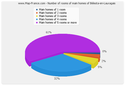 Number of rooms of main homes of Bélesta-en-Lauragais