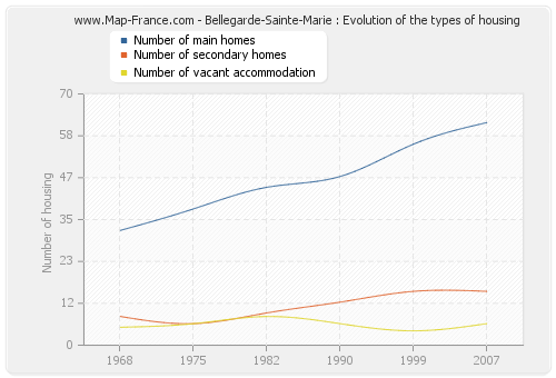 Bellegarde-Sainte-Marie : Evolution of the types of housing