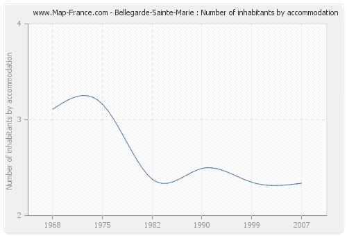 Bellegarde-Sainte-Marie : Number of inhabitants by accommodation