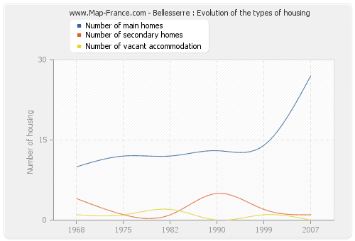 Bellesserre : Evolution of the types of housing