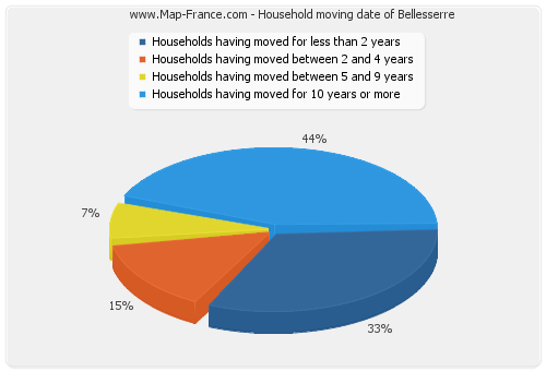 Household moving date of Bellesserre