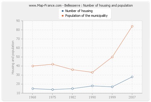 Bellesserre : Number of housing and population