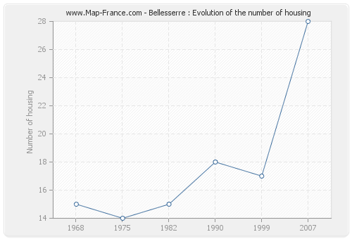 Bellesserre : Evolution of the number of housing