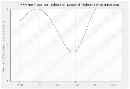 Bellesserre : Number of inhabitants by accommodation