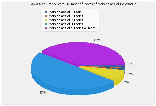 Number of rooms of main homes of Bellesserre