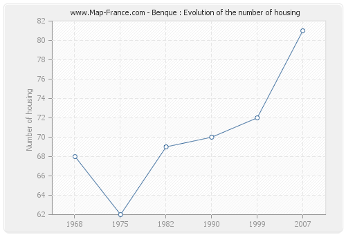Benque : Evolution of the number of housing