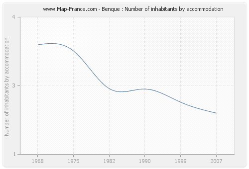 Benque : Number of inhabitants by accommodation