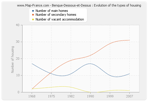 Benque-Dessous-et-Dessus : Evolution of the types of housing