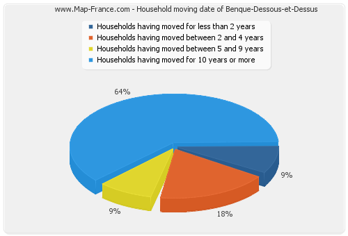 Household moving date of Benque-Dessous-et-Dessus