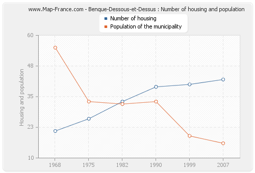 Benque-Dessous-et-Dessus : Number of housing and population