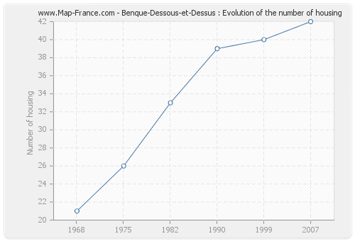Benque-Dessous-et-Dessus : Evolution of the number of housing