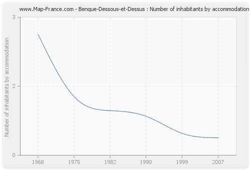 Benque-Dessous-et-Dessus : Number of inhabitants by accommodation