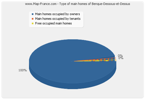 Type of main homes of Benque-Dessous-et-Dessus