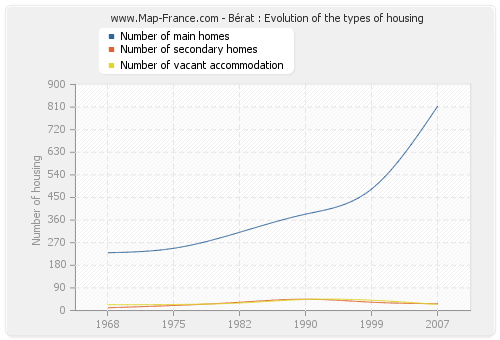 Bérat : Evolution of the types of housing