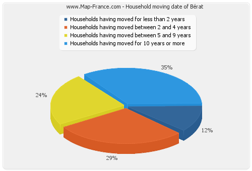 Household moving date of Bérat