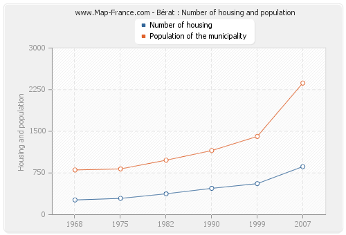 Bérat : Number of housing and population