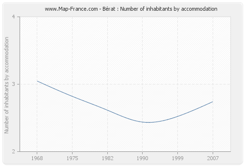 Bérat : Number of inhabitants by accommodation