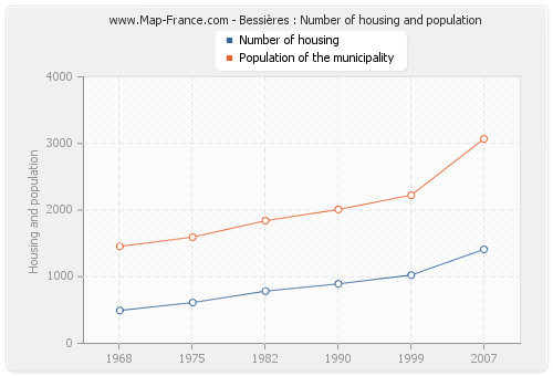 Bessières : Number of housing and population