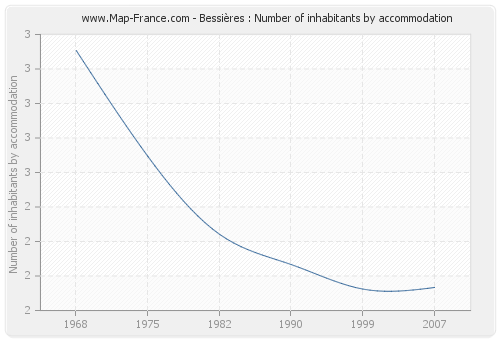 Bessières : Number of inhabitants by accommodation
