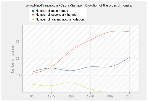 Bezins-Garraux : Evolution of the types of housing