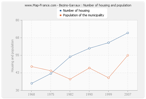 Bezins-Garraux : Number of housing and population