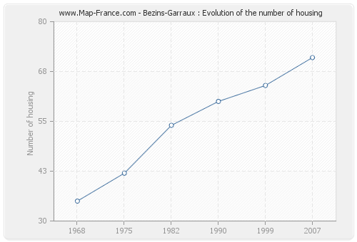 Bezins-Garraux : Evolution of the number of housing