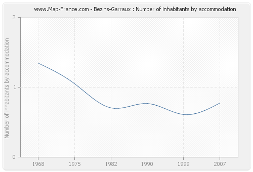 Bezins-Garraux : Number of inhabitants by accommodation