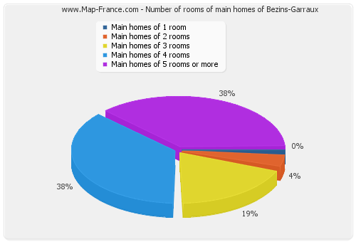 Number of rooms of main homes of Bezins-Garraux
