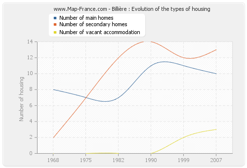 Billière : Evolution of the types of housing