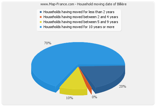 Household moving date of Billière