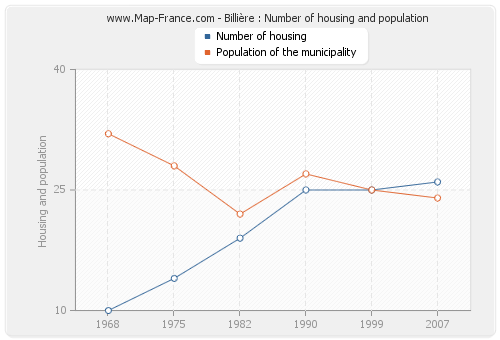 Billière : Number of housing and population