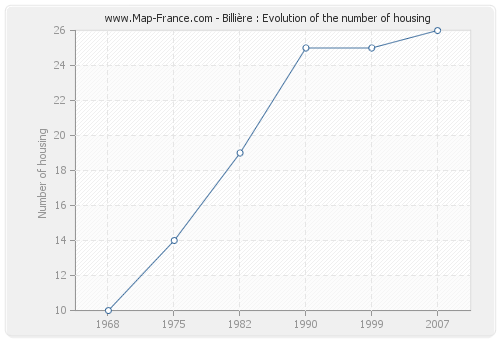 Billière : Evolution of the number of housing